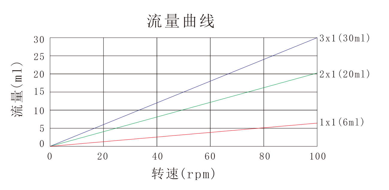 蠕动泵